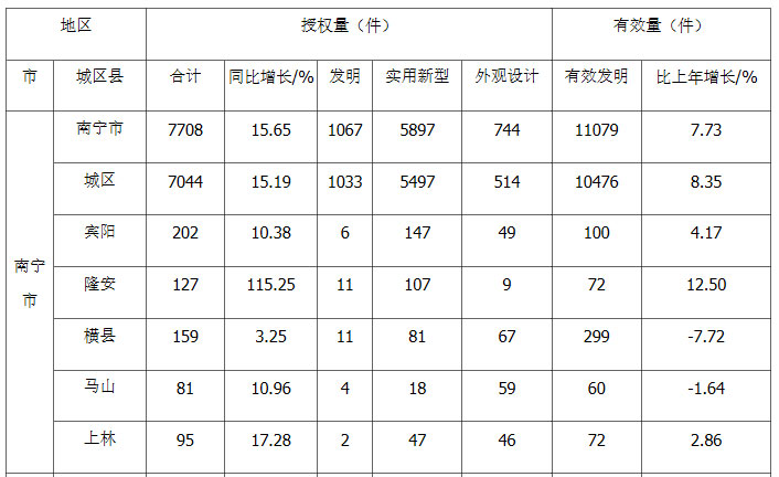 2022年南寧上半年專利授權量,